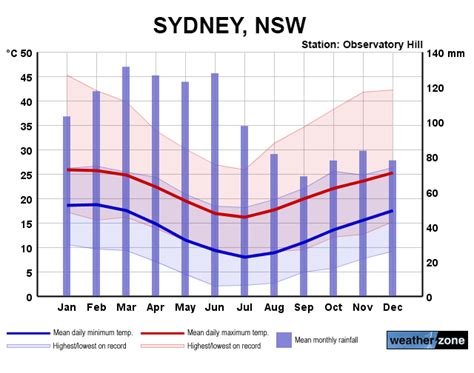 milano sydney weather